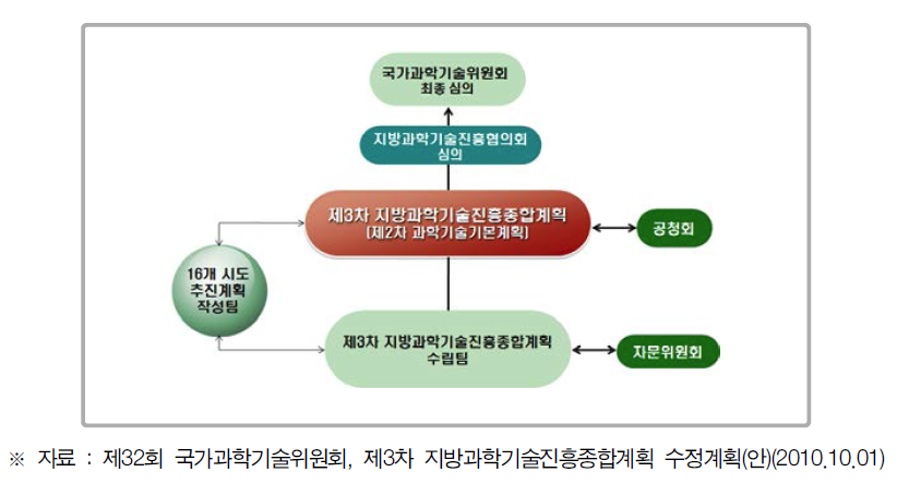 제 3차 지방과학기술진흥종합계획 수립체계