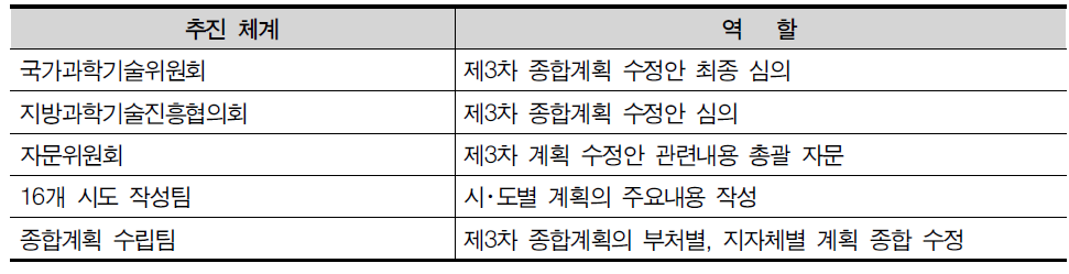 제3차 지방과학기술진흥 종합계획 수정 추진주체별 역할