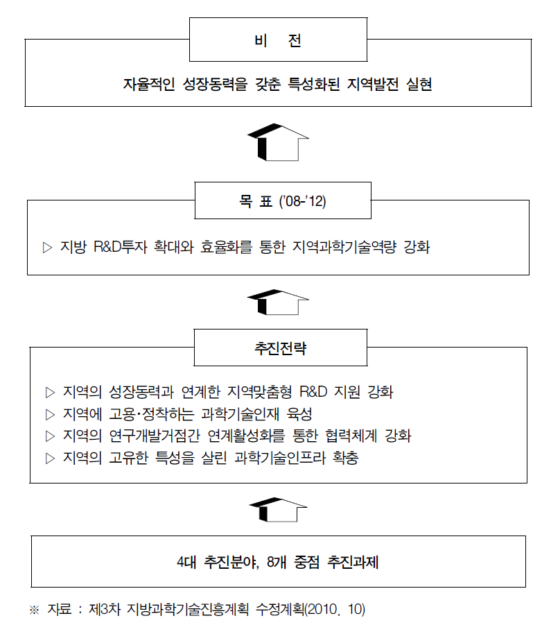 제3차 지방과학기술진흥계획 수정계획 비전 및 목표, 추진전략