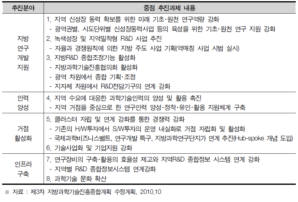 제3차 지방과학기술진흥종합계획 수정계획 추진분야 및 중점추진과제
