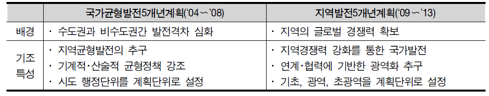 국가균형발전계획과의 차별성