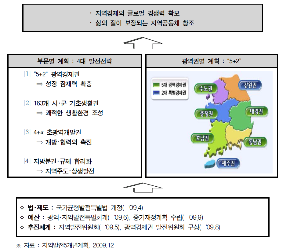 지역발전5개년계획의 비전과 전략