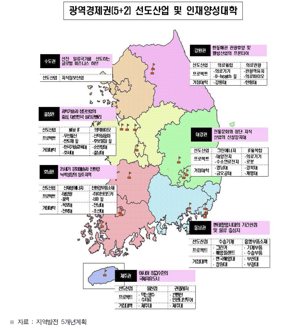 광역경제권(5+2) 선도산업 및 인재양성대학