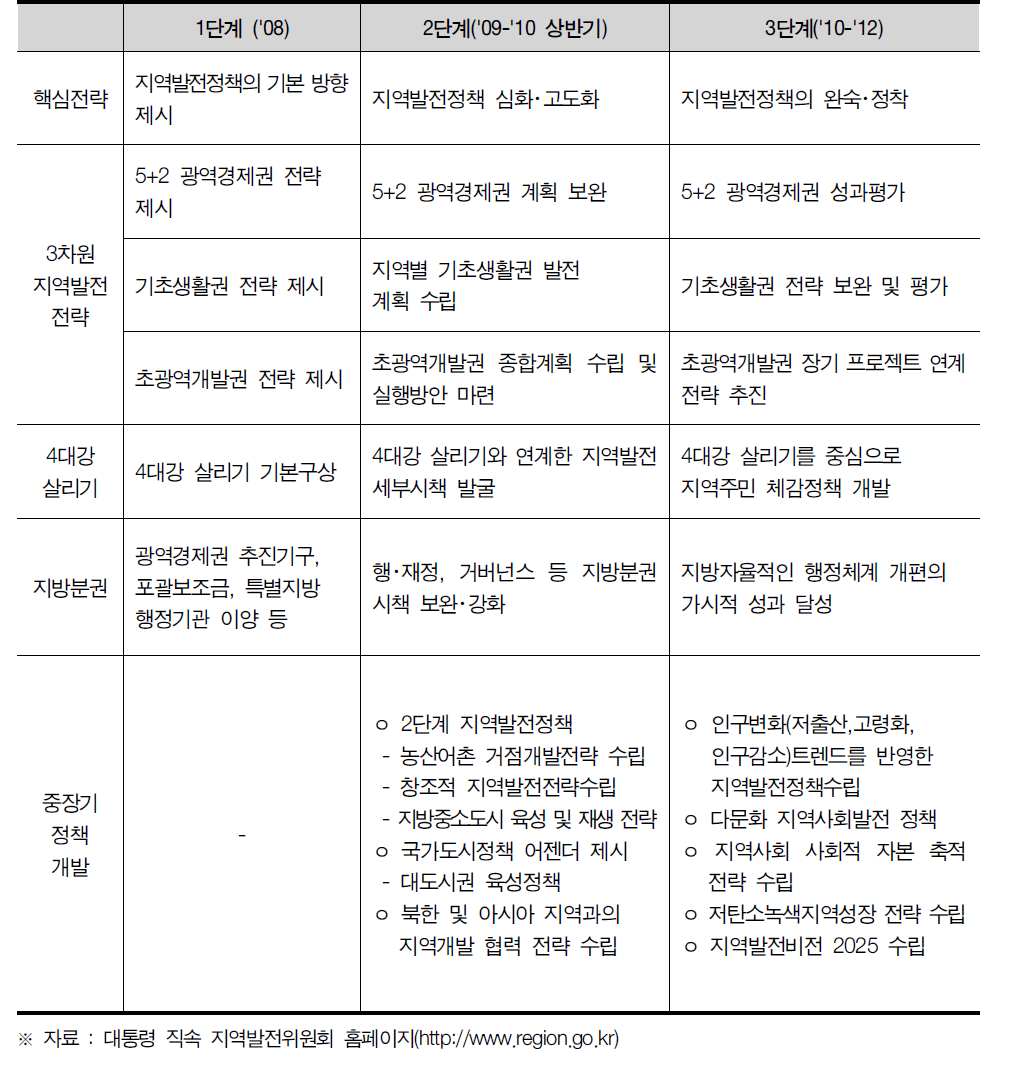 지역발전위원회의 단계별 발전방향