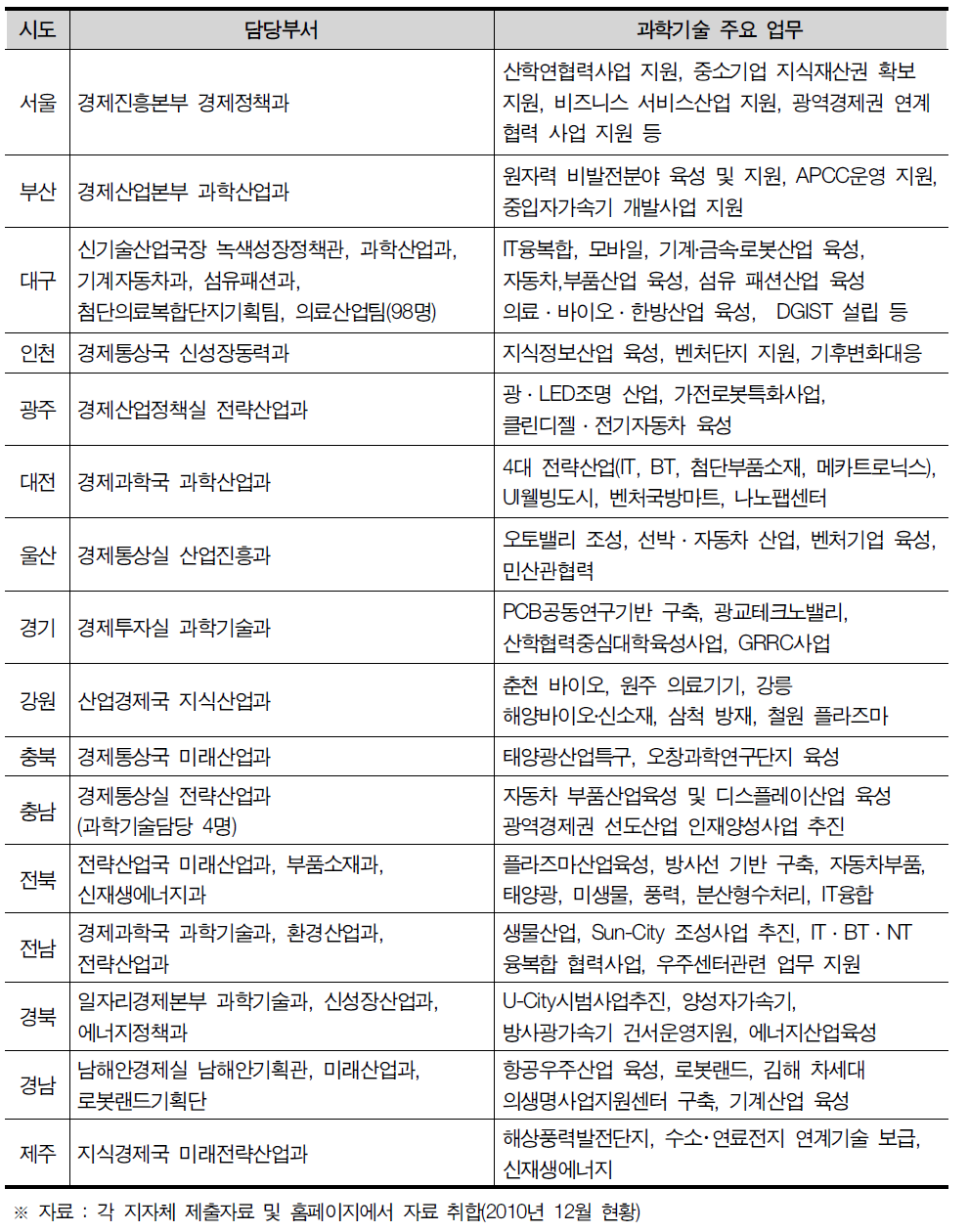 지방자치단체의 과학기술 관련 행정조직 현황