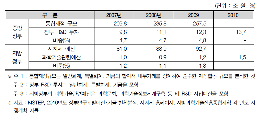 중앙정부 및 지방정부의 과학기술관련 예산 현황