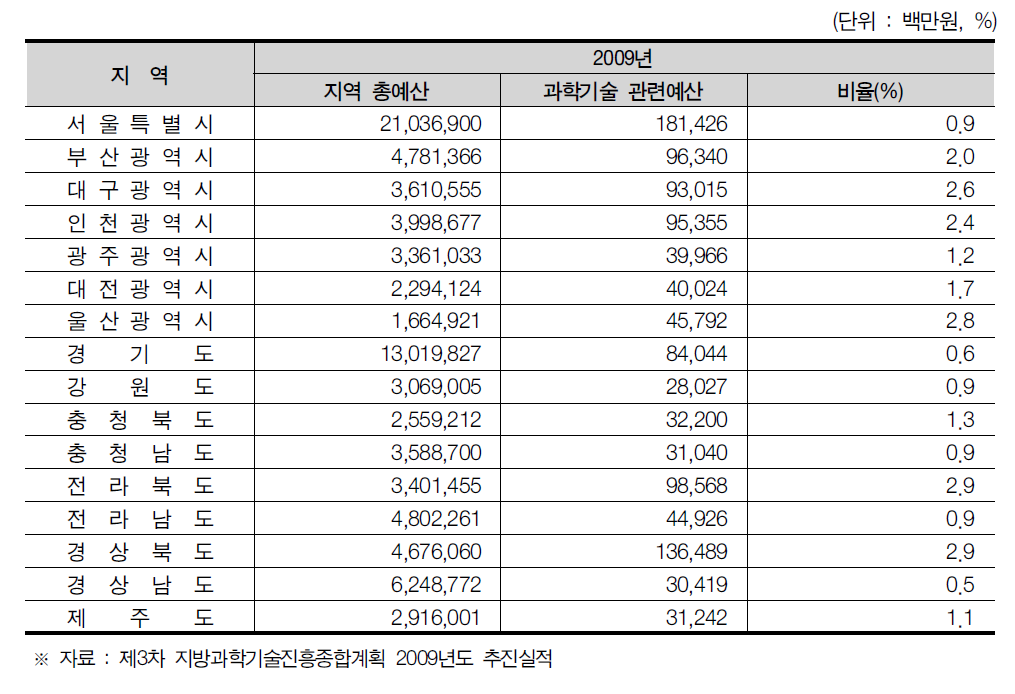 시도별 과학기술관련 투자 현황