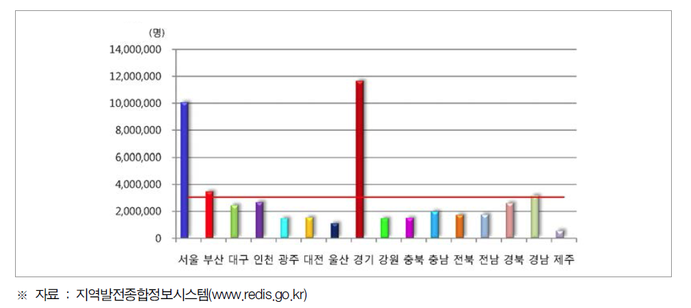 시도별 인구 수