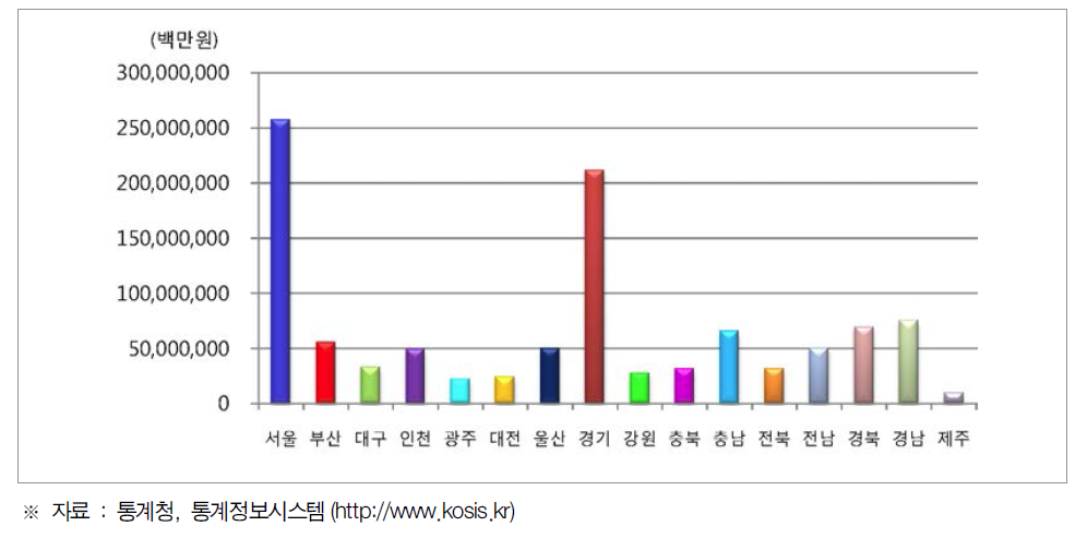 지역내 총생산