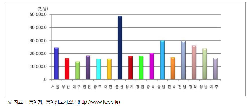 일인당 지역내 총생산