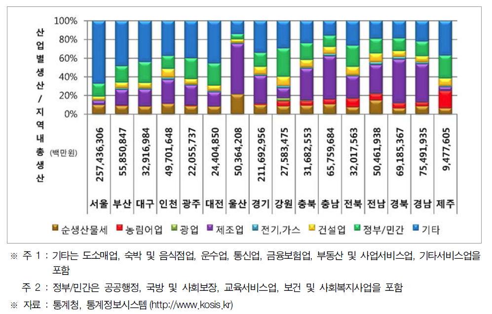 시도별 지역내 총생산 및 산업구조