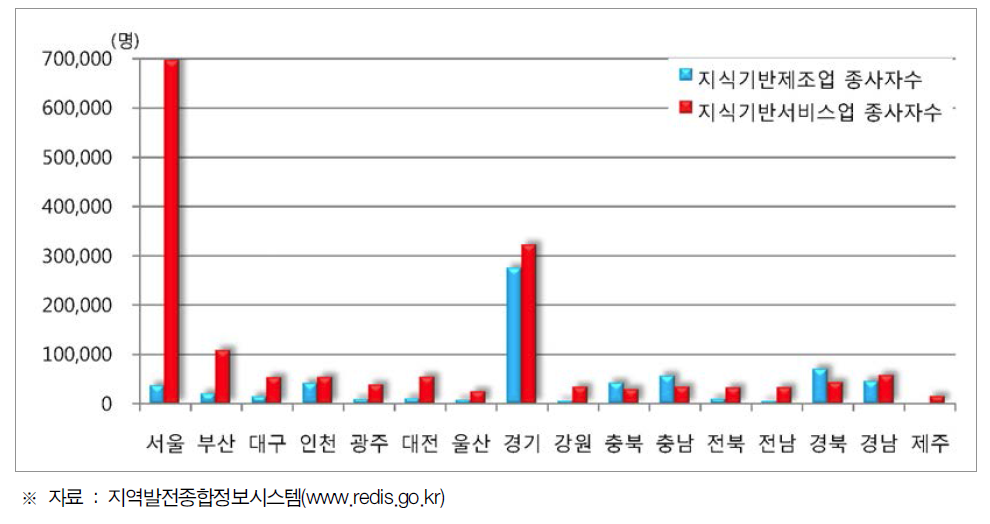 시도별 지식기반제조업 및 지식기반서비스업 종사자 수