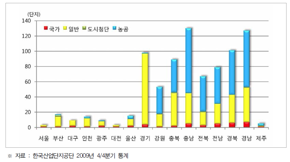 시도별 산업단지 현황
