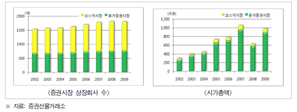 증권시장 상장회사 수 및 시가총액