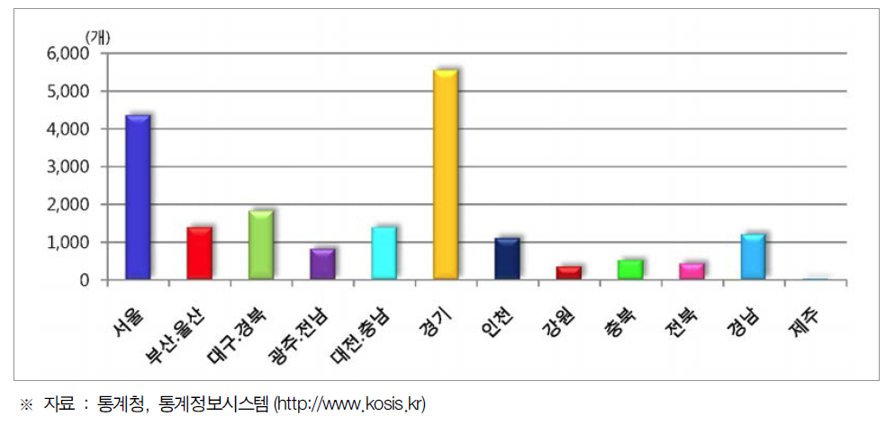 시도별 벤처 현황