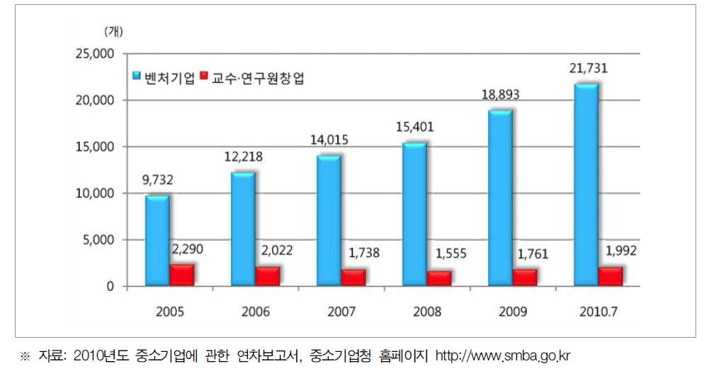 교수･연구원 출신 벤처기업 현황