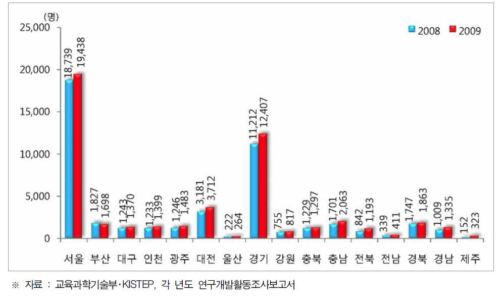 시도별 여성연구원수 현황