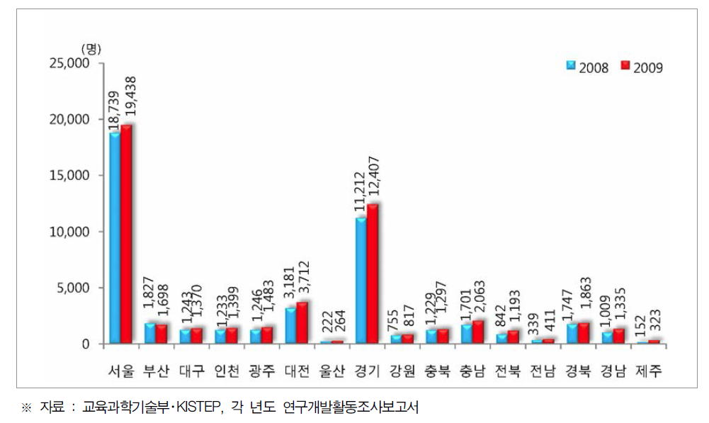 시도별 인구 및 경제활동인구 천명당 연구원
