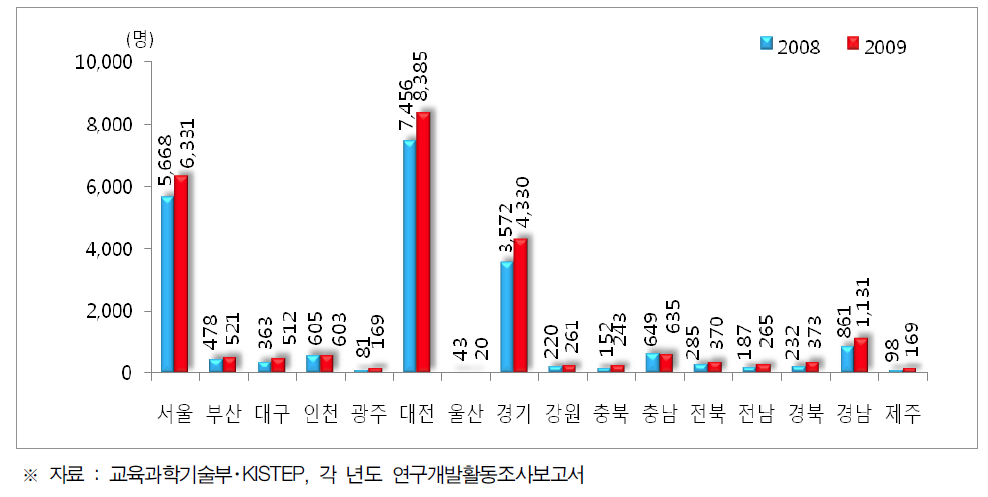 시도별 공공연구기관 연구원 수