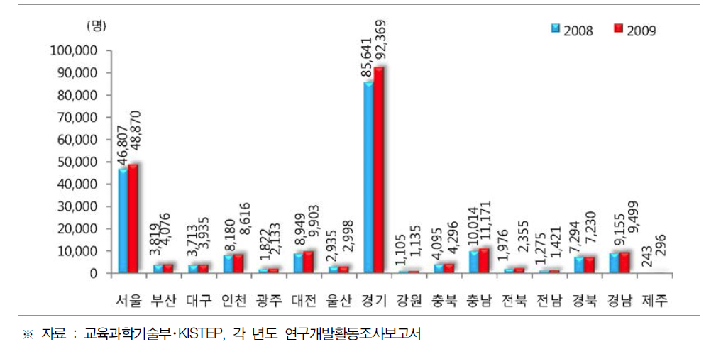 시도별 기업체 연구