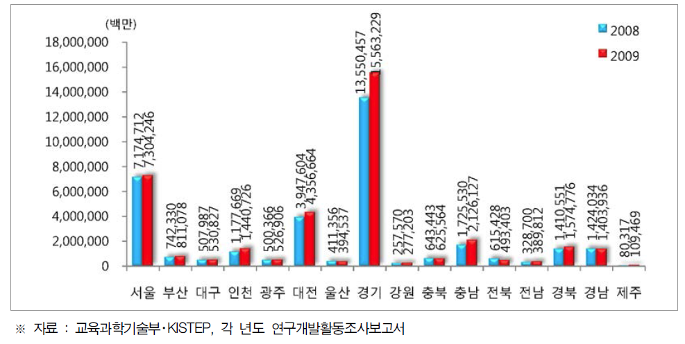 지역별 총연구개발투자