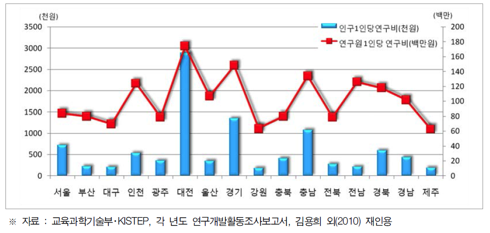 지역별 인구 및 연구원 1인당 연구개발비