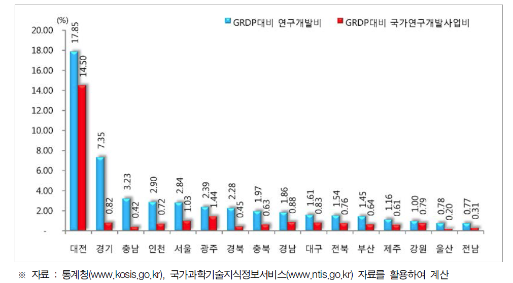 GRDP 대비 연구개발비 및 국가연구개발사업비 비중