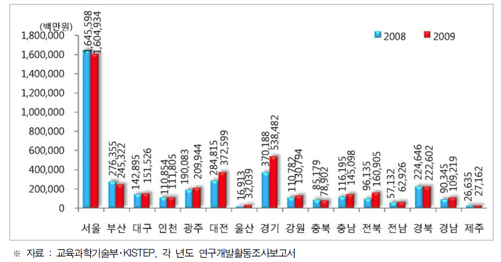 지역별 대학 연구개발비