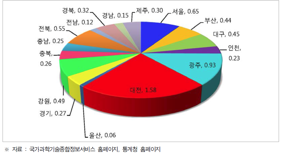 시도별 GRDP 대비 대학 R&D 투자 비중