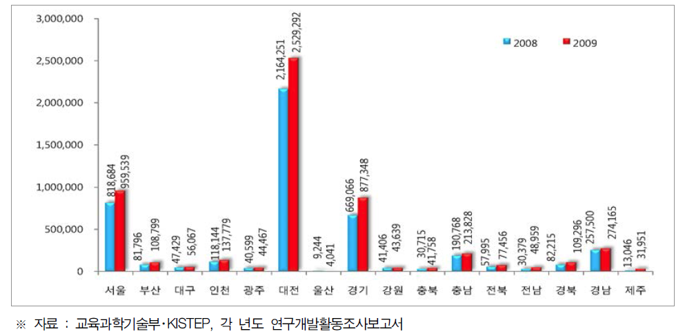 시도별 공공연구기관의 연구개발비 현황