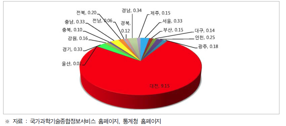 시도별 GRDP 대비 공공연구기관 R&D 투자 비중