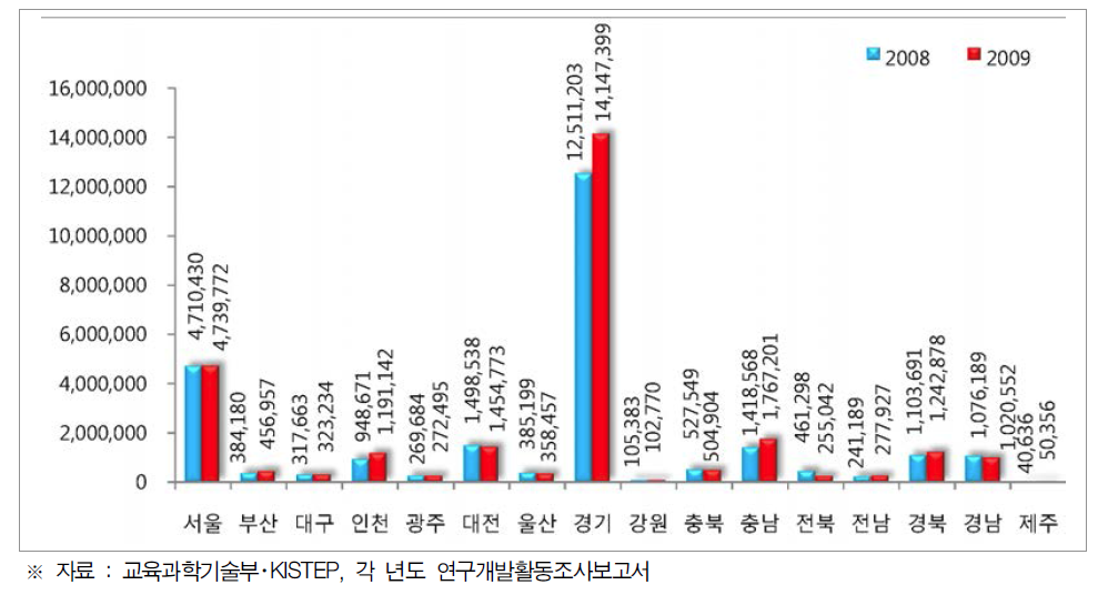 시도별 기업체 연구개발비