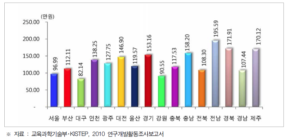 시도별 기업체 연구원 1인당 기업체 연구개발비
