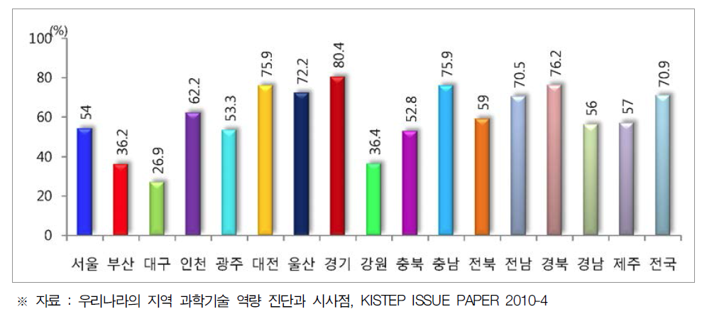 지역별 기업 연구개발비 중 대기업 연구개발비 비중