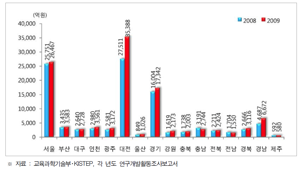지역별 국가연구개발사업 투자액