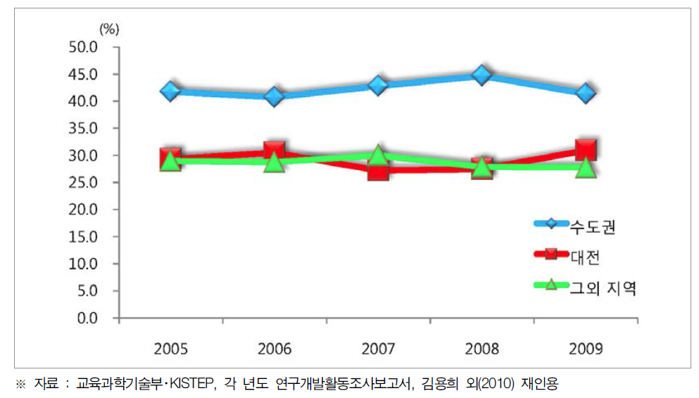 지역별 국가연구개발사업 투자 비중 추이