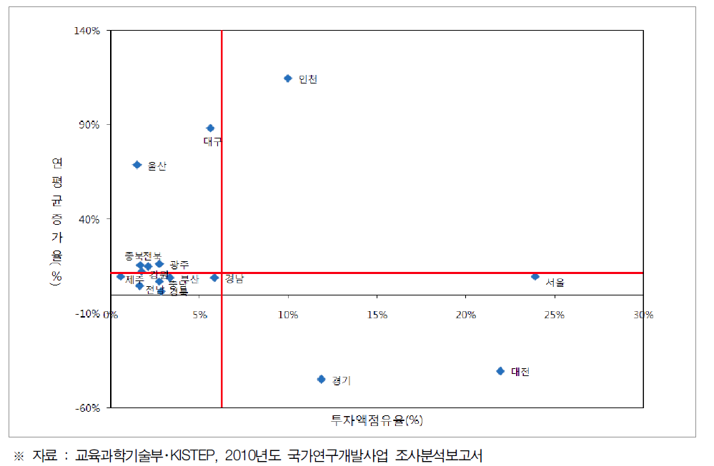 최근 5년간 지역별 투자액 점유율 및 연평균 증가율