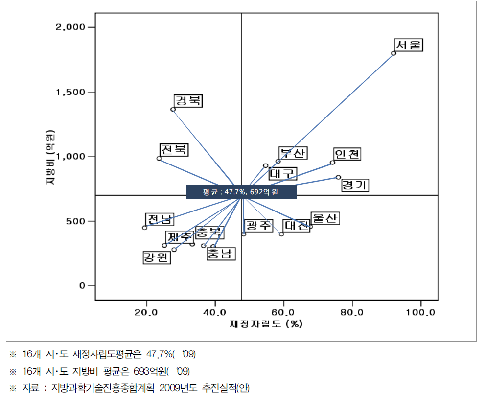 지자체별 지방비 투자실적