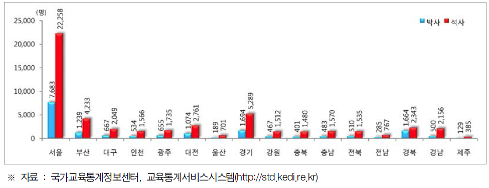 국내 이공계 대학원 학생 수 현황
