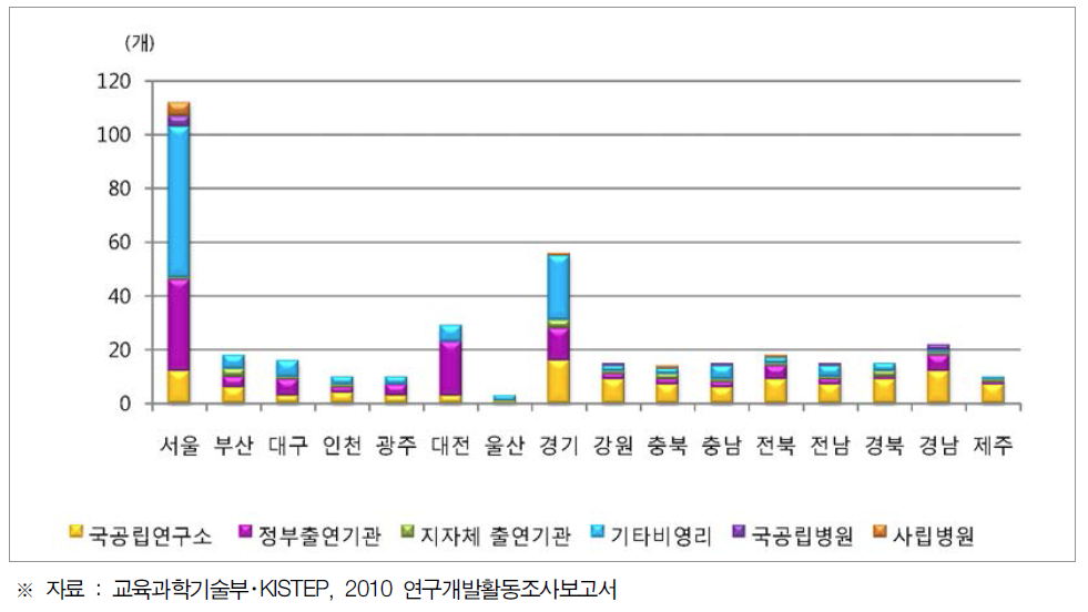 시도별 공공연구기관 현황