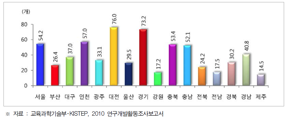 시도별 총사업체수 10,000개당 기업연구개발조직수