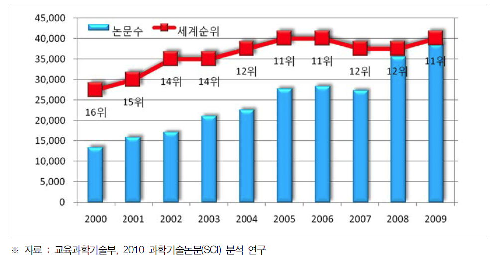 최근 10년간 우리나라 논문발표 현황 및 세계 순위