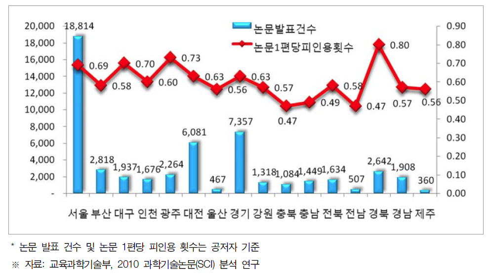 지역별 과학기술논문 현황