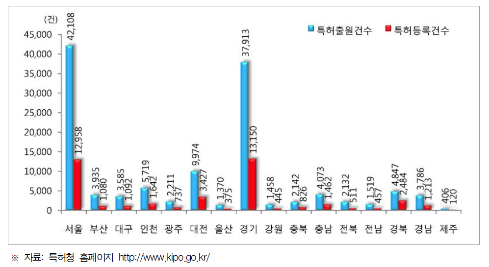 지역별 특허 현황