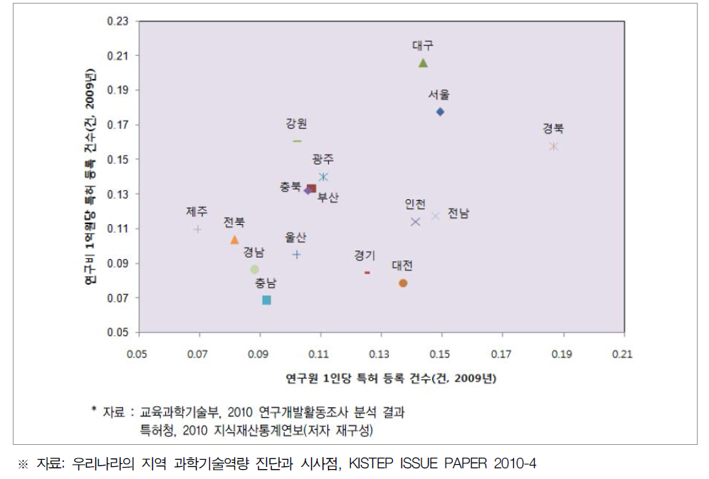 지역별 연구원 및 연구비 대비 특허등록 현황