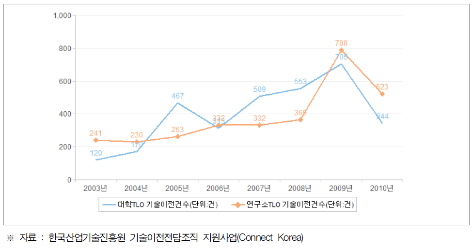 대학 선도 TLO와 연구소 TLO의 기술이전 건수의 비교