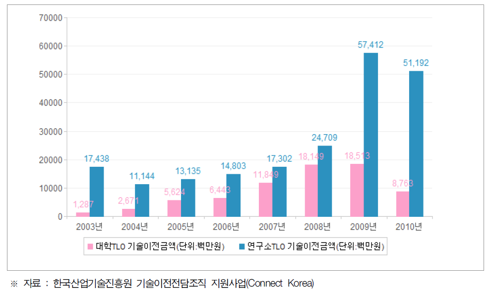 대학 선도 TLO와 연구소 TLO의 기술이전 금액의 비교
