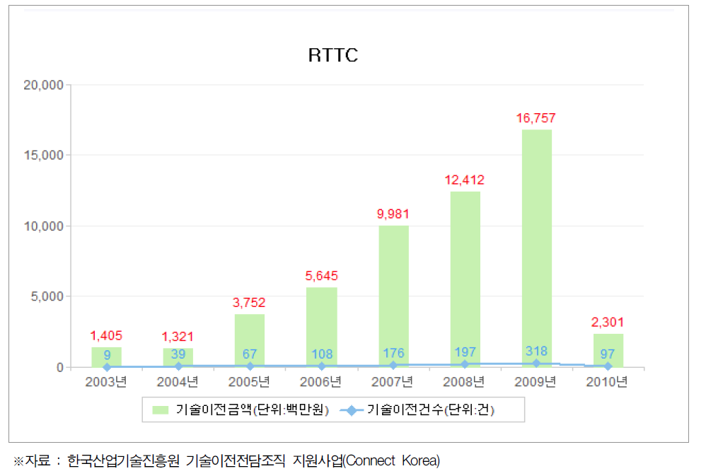 RTTC의 기술이전 건수와 금액