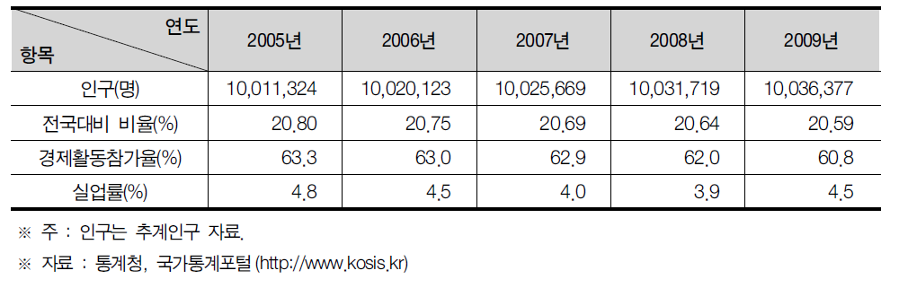 서울특별시의 인구현황