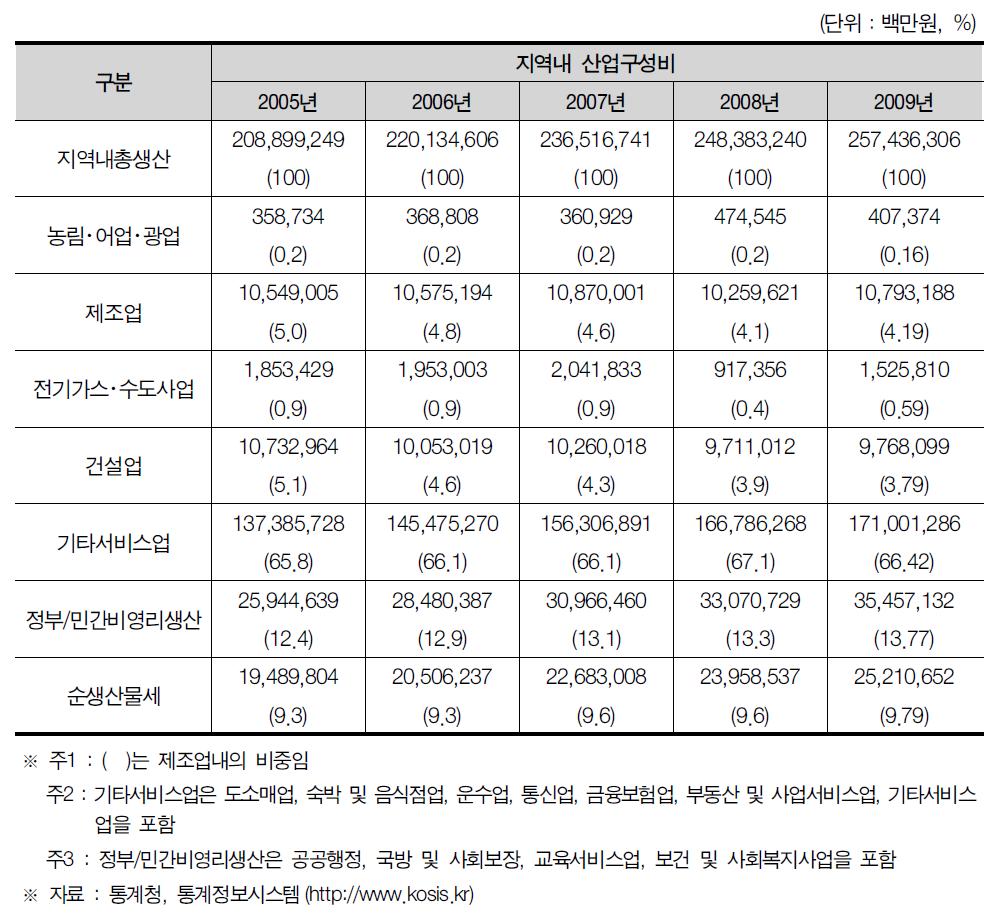 서울특별시의 지역내 총생산 및 산업구조